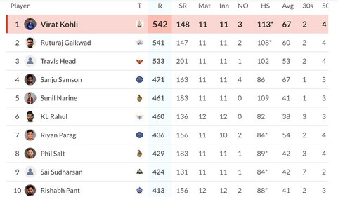 IPL 2024 Orange cap list after SRH vs LSG IPL 2024 Orange cap list after SRH vs LSG