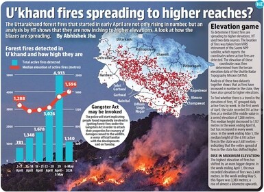 Uttarakhand fires (HT Graphics)