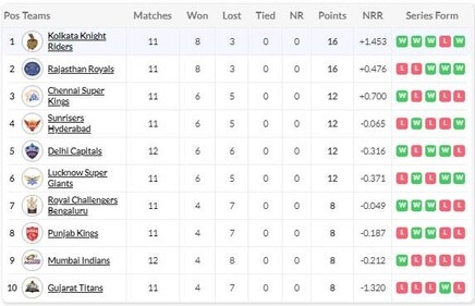 IPL 2024 points table after DC vs RR: (HT) IPL 2024 points table after DC vs RR: (HT)