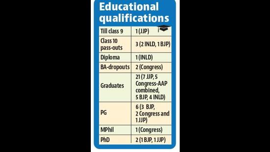 BJP nominee from Rohtak, Arvind Sharma holds a master’s in dental surgery. (HT)