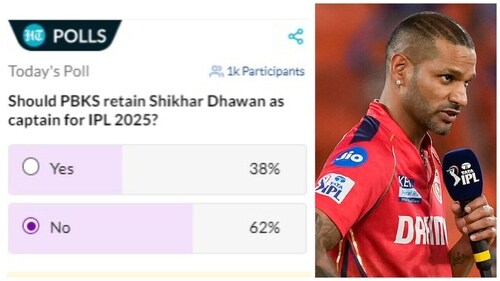 HT poll result: Should Sam Curran replace Shikhar Dhawan as PBKS captain for IPL 2025? (HT-PTI) HT poll result: Should Sam Curran replace Shikhar Dhawan as PBKS captain for IPL 2025? (HT-PTI)