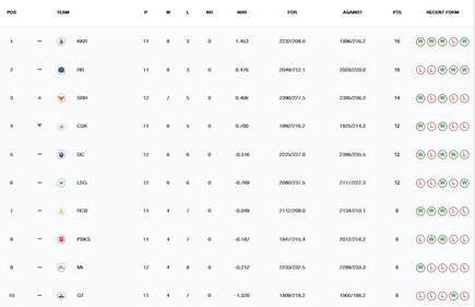 IPL 2024 points table IPL 2024 points table