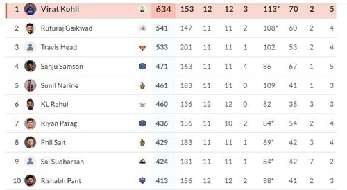 Virat Kohli extends lead over Ruturaj Gaikwad and Travis Head (HT)