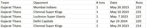 Highest totals for GT