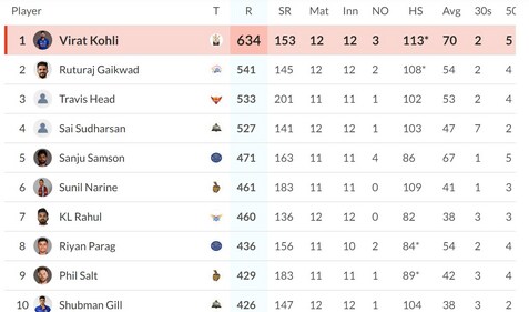 IPL 2024 Orange Cap List after GT vs CSK IPL 2024 Orange Cap List after GT vs CSK