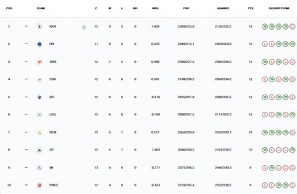 IPL 2024 updated points table after KKR vs MI (IPL) IPL 2024 updated points table after KKR vs MI (IPL)