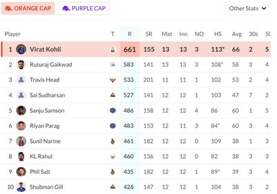 Check Orange Cap tally after RCB vs DC clash