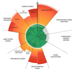 The 2023 update to the Planetary boundaries. Credit: Azote for Stockholm Resilience Centre, based on analysis in Richardson et al 2023 The 2023 update to the Planetary boundaries. Credit: Azote for Stockholm Resilience Centre, based on analysis in Richardson et al 2023