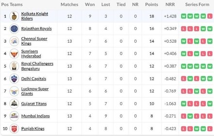 IPL 2024 playoff scenario: Gujarat Titans facing elimination; can washout in Ahmedabad benefit RCB, CSK and SRH? (HT)