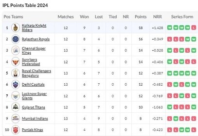 IPL 2024 updated points table after CSK vs RR and RCB vs DC IPL 2024 updated points table after CSK vs RR and RCB vs DC