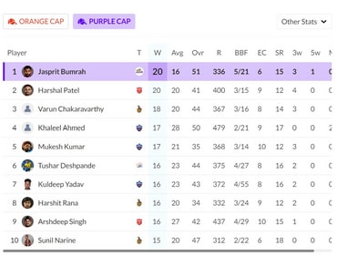 Check Purple Cap list after DC vs LSG match. Check Purple Cap list after DC vs LSG match.
