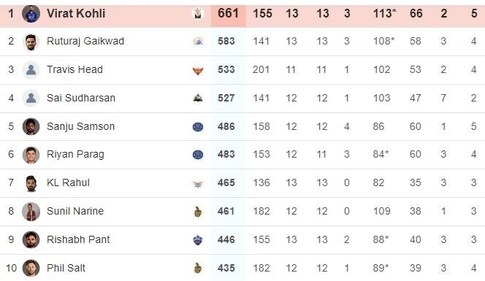 Rishabh Pant claimed the 9th spot in the Orange Cap standings after DC's win over LSG (HT)