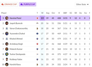 Purple Cap, IPL 2024 after RR vs PBKS Purple Cap, IPL 2024 after RR vs PBKS