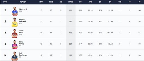 Updated Orange Cap list after RR vs PBKS (IPL) Updated Orange Cap list after RR vs PBKS (IPL)