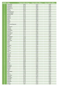 City ranking based on heat index (Respirer Living Sciences Pvt Ltd. ) City ranking based on heat index (Respirer Living Sciences Pvt Ltd. )