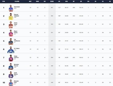 IPL 2024 updated Orange Cap list after MI vs LSG IPL 2024 updated Orange Cap list after MI vs LSG