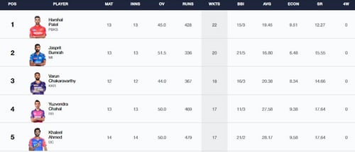 Purple Cap list after MI vs LSG (IPL)