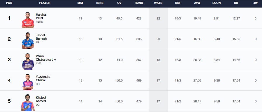 Purple Cap list after MI vs LSG(IPL)