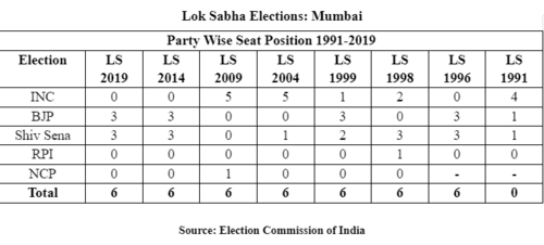 Party Wise Seat Position 1991-2019 Lok Sabha (Sanjay Patil) Party Wise Seat Position 1991-2019 Lok Sabha (Sanjay Patil)