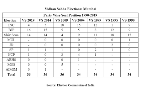 Party Wise Seat Position 1990-2019 Vidhan Sabha Party Wise Seat Position 1990-2019 Vidhan Sabha