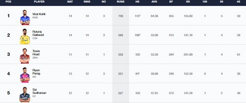 Orange Cap list after RCB vs CSK match (IPL)