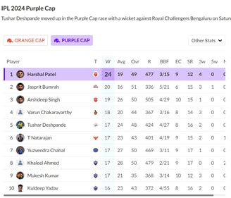 Check Purple Cap standings after league stage. Check Purple Cap standings after league stage.