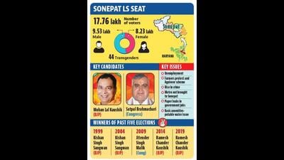 Constituency watch of Sonepat: Prestige battle for Khattar, Hooda as loyalists lock horns Constituency watch of Sonepat: Prestige battle for Khattar, Hooda as loyalists lock horns