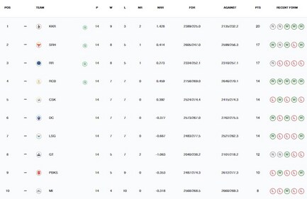 IPL 2024 points table IPL 2024 points table