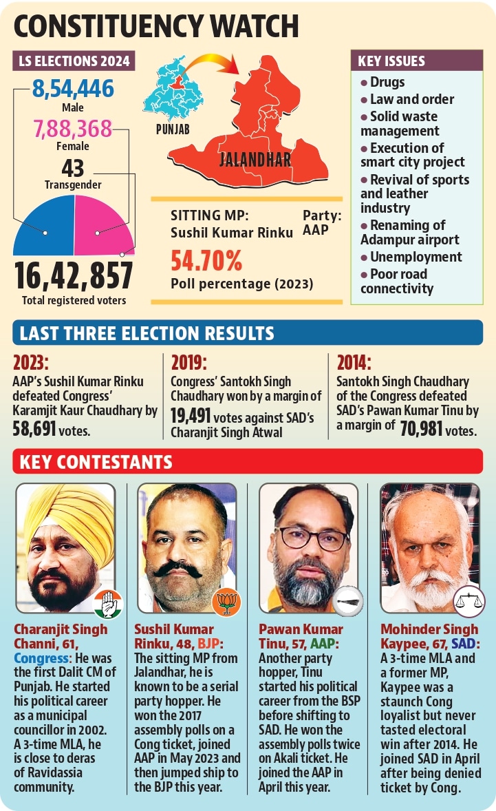 With a troika of turncoats and a former CM in the fray, the Jalandhar (reserved) Lok Sabha election is set to be a fierce battle. (HT Photo) With a troika of turncoats and a former CM in the fray, the Jalandhar (reserved) Lok Sabha election is set to be a fierce battle. (HT Photo)