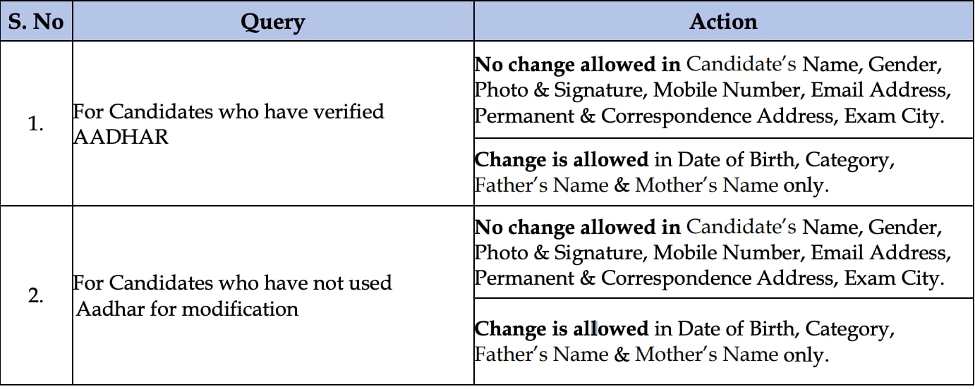UGC NET: Corrections allowed (ugcnet.nta.ac.in) UGC NET: Corrections allowed (ugcnet.nta.ac.in)