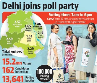 The voters are spread across seven segments – New Delhi, Chandni Chowk, North West Delhi, West Delhi, South Delhi, East Delhi and North East Delhi. The voters are spread across seven segments – New Delhi, Chandni Chowk, North West Delhi, West Delhi, South Delhi, East Delhi and North East Delhi.