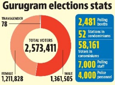 Gurugram is among 10 Lok Sabha seats of Haryana. The state will vote in a single phase on Saturday. Gurugram is among 10 Lok Sabha seats of Haryana. The state will vote in a single phase on Saturday.