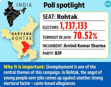 Unemployement is one of the central themes in Rohtak Unemployement is one of the central themes in Rohtak