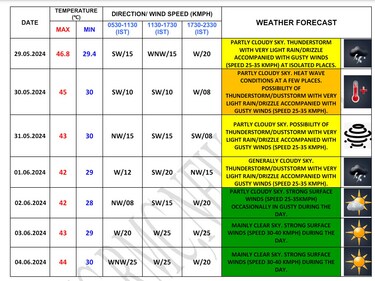 IMD's forecast for the next seven days in Delhi. (IMD) IMD's forecast for the next seven days in Delhi. (IMD)