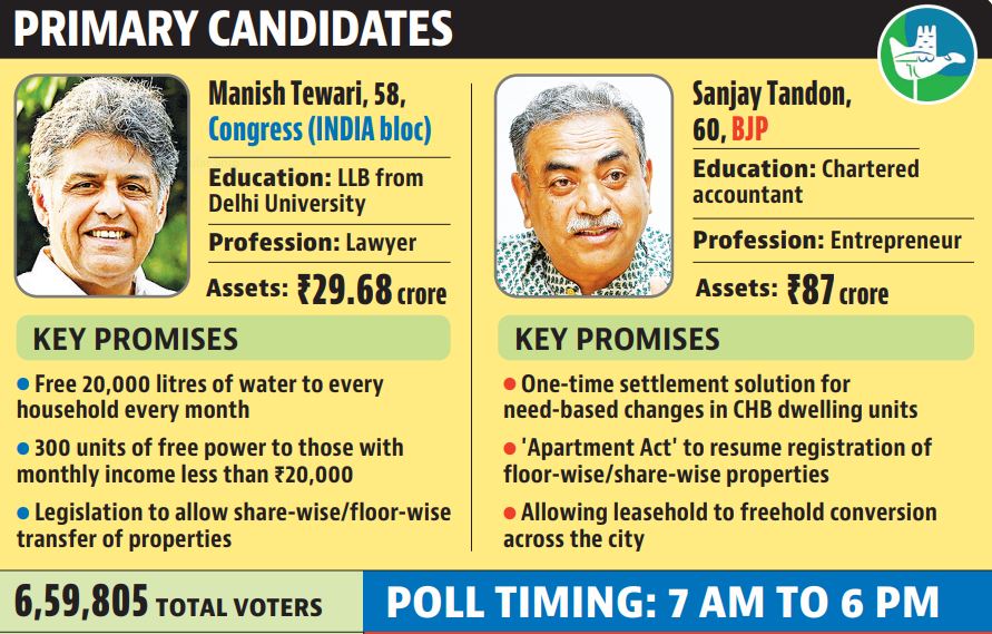 In all, 19 candidates are in the fray, including Ritu Singh of the BSP, 12 independent candidates and four from unrecognised parties. (HT) In all, 19 candidates are in the fray, including Ritu Singh of the BSP, 12 independent candidates and four from unrecognised parties. (HT)