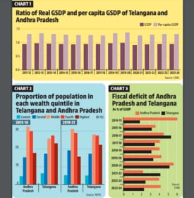 How Andhra, Telangana fare 10 years after bifurcation How Andhra, Telangana fare 10 years after bifurcation