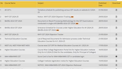 MHT CET Results 2024 releasing on June 10, 2024. The schedule of other results have also been shared. MHT CET Results 2024 releasing on June 10, 2024. The schedule of other results have also been shared.