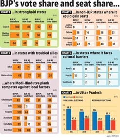 BJP vote share and seat share BJP vote share and seat share