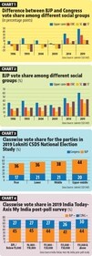 BJP and Congressvote share BJP and Congressvote share