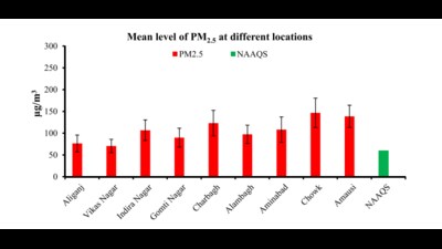 The 24-hour average concentrations of PM10 and PM 2.5 in the city in April and May were 118.8 and 85.9 µg/m³, respectively. (IITR) The 24-hour average concentrations of PM10 and PM 2.5 in the city in April and May were 118.8 and 85.9 µg/m³, respectively. (IITR)