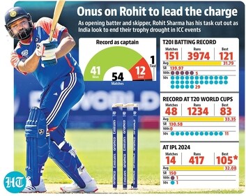 As his international and IPL records show, few understand the T20 format better than Rohit Sharma (HT)
