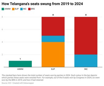 How Telangana's seats swung (HT GFX) How Telangana's seats swung (HT GFX)