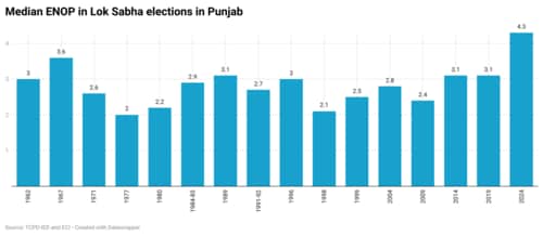 Median ENOP in LS elections in Punjab Median ENOP in LS elections in Punjab