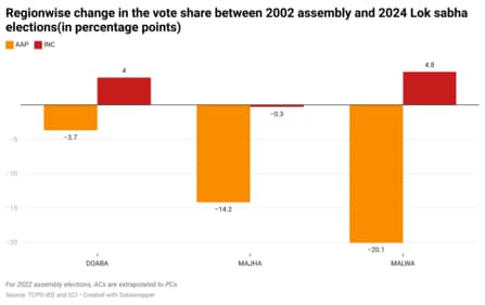 Region wise change in vote share Region wise change in vote share