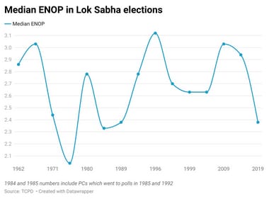 See Chart 1: Median ENOP in all Lok Sabha elections See Chart 1: Median ENOP in all Lok Sabha elections