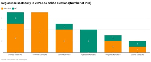 Karnataka region-wise tally (HT GFX) Karnataka region-wise tally (HT GFX)