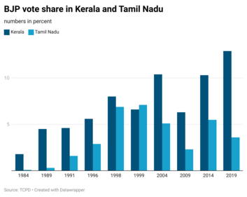 See Chart 2: BJP vote share in Tamil Nadu and Kerala See Chart 2: BJP vote share in Tamil Nadu and Kerala