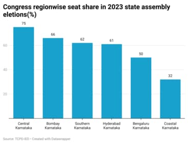 Congress regionwise seat share in 2023 state elections (HT GFX) Congress regionwise seat share in 2023 state elections (HT GFX)