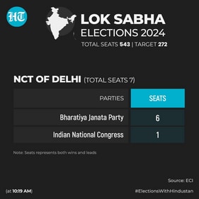 BJP is leading in six of the seven Lok Sabha seats in Delhi. BJP is leading in six of the seven Lok Sabha seats in Delhi.