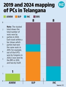 2019 and 2024 mapping of PCs in Telangana. 2019 and 2024 mapping of PCs in Telangana.